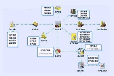 大型企業(yè)固定資產(chǎn)管理系統(tǒng)設計中的投資管理模塊構(gòu)建