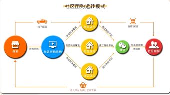 有調(diào)科技 社區(qū)團(tuán)購小程序系統(tǒng),最好運(yùn)營的社區(qū)團(tuán)購小程序